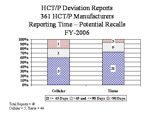HCT/P Deviation Reports 361 HCT/P Manufacturers Reporting Time - Potential Recalls FY 2006