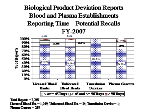 Biological Product Deviation Reports Blood and Plasma Establishments Reporting Time - Potential Recalls - FY - 2007: Total Reports = 2,269; Licensed Blood Establishments = 1,949; Unlicensed Blood Establishments = 34; Transfusion Service = 1; Plasma Centers = 285