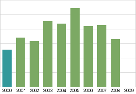 Bar chart: in table form below