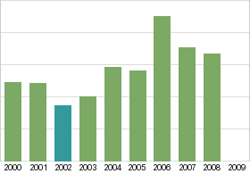 Bar chart: in table form below