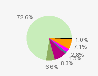 Pie chart: in table form below