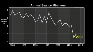 Overlay sequence: graph showing annual trend from 1979 to 2008.