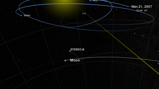 The Moon completes another orbit before it encounters STEREO-B for its second lunar flyby. This encounter sends STEREO-B into an orbit further from the Sun than the Earth, where STEREO-B will become STEREO-Behind as it drops behind the Earth in relative position along its orbit.