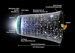Timeline of universe creation
