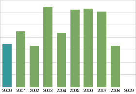 Bar chart: in table form below