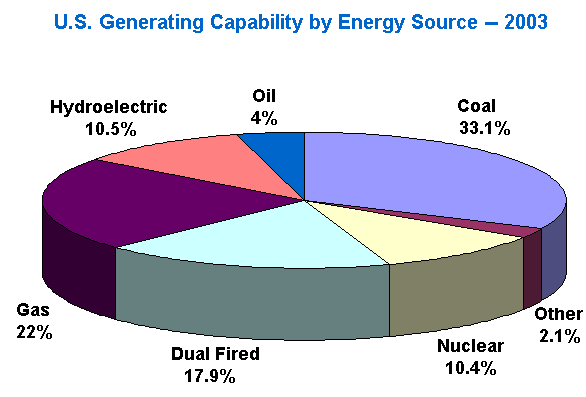 Pie chart of U.S. Generating Capability by Energy Source - 2003