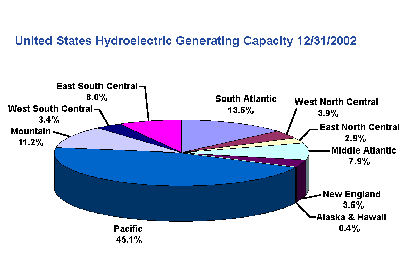 Pie chart of U.S Hydroelectric Generating Capacity - 12/31/1999