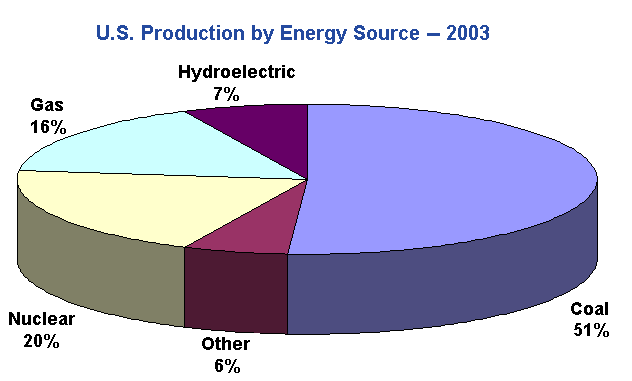 Pie chart of U.S. Production by Energy Source - 1998
