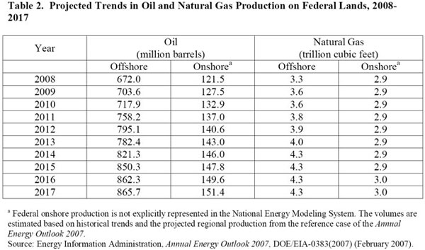 Table 2. Projected Trends in Oil and Natural Gas Production on Federal Lands, 2008-2017.  Need help, contact the National Energ Informatiion Center at 202-586-880.