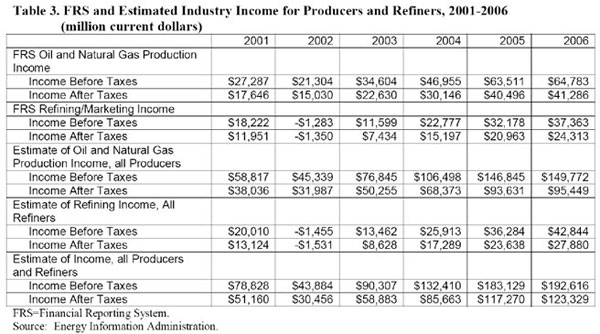 Table 3. FRS and Estimated Industry Income for Producers and Refiners, 2001-2006 (million current dollars).  Need help, contact the National Energy Information Center at 202-586-8800.