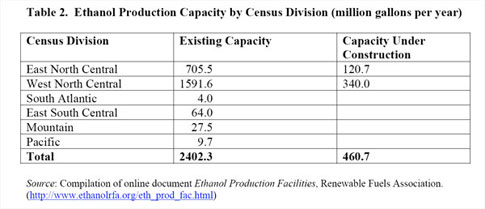 Table 2. Ethanol Production Capacity by Census Division (million gallons per year).  Need help, contact the National Energy Information Center at 202-586-8800.