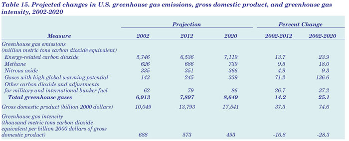 Table 15. Projected changes in U.S. greenhouse gas emissions, gross domestic product, and greenhouse gas intensity, 2002-2020.  Having problems, call our National Energy Information Center at 202-586-8800 for help.