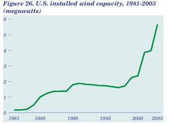 Figure 26. U.S. installed wind capacity, 1981-2003 (megawatts).  Need help, contact the National Energy Information Center at 202-586-8800.