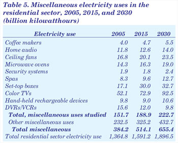 Table 5. Miscellaneous electricity uses in the residential sector, 2005, 2015, and 2030 (billion kilowatthours).  Need help, contact the National Energy Information Center at 202-586-8800.