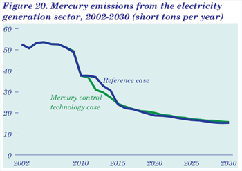 Figure 20. Mercury emissions from the electricity generation sector, 2002-2030 (short tons per year). Having problems, call our National Energy Information Center at 202-586-8800 for help.