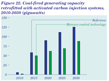 Figure 22. Coal-fired generating capacity retrofitted with activated carbon injection systems, 2010-2030 (gigawatts).  Having problems, call our National Energy Information Center at 202-586-8800 for help.