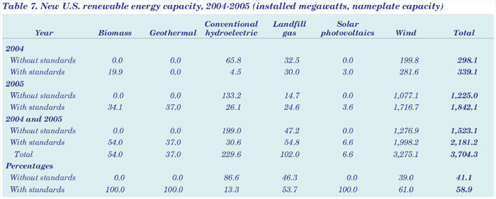 Table 7. New U.S. renewable energy capacity, 2004-2005 (installed megawatts, nameplate capacity). Need help, contact the National Energy Information Center on 202-586-8800.