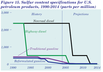 Figure 15. Sulfur content specifications for U.S. petroleum products, 1990-2014 (parts per million). Having problems, call our National Energy Information Center at 202-586-8800 for help.