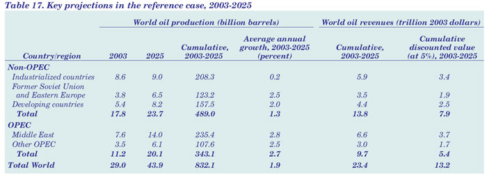 Table 17. Key projections in the reference case, 2003-2025.  Need help, contact the National Energy Information Center at 202-586-8800.
