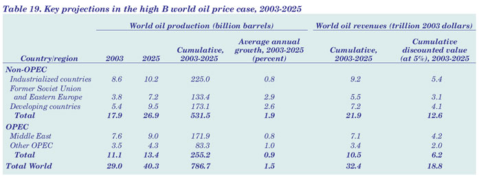 Table 19. Key projections in the high B world oil price case, 2003-2025.  Need help, contact the National Energy Information Center at 202-586-8800.