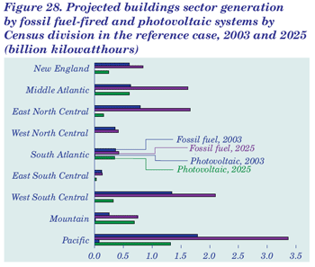 Figure 28. Projected buildings sector generation by fossil fuel-fired and photovoltaic systems by Census division in the reference case, 2003 and 2025 (billion kilowatthours).  Need help, contact the National Energy Information Center at 202-586-8800.