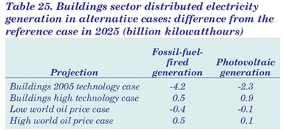 Table 25. Buildings sector distributed electricity generation in alternative cases: difference from the reference case in 2025 (billion kilowatthour).  Need help, contact the National Energy Information Center at 202-586-8800.