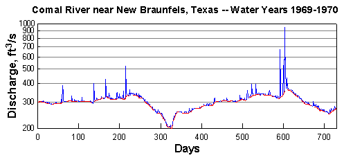 Hydrograph of Comal River near New Braunfels, Texas, showing base-flow separation results