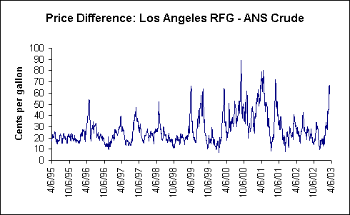 Figure 1. Spot Price Volatility of Los Angeles RFG