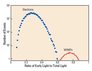 A graph representing the number of events and ratio of early light to total light 