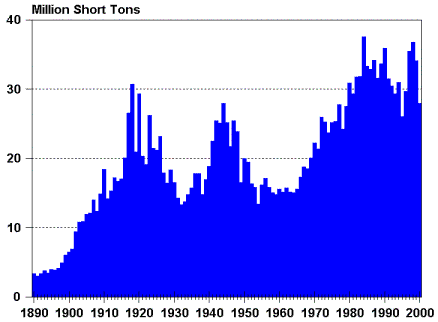 Graph of Historical Coal Production, 1890-2000