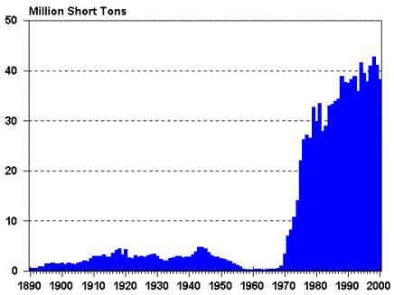 Graph of Historical Coal Production, 1890-2000