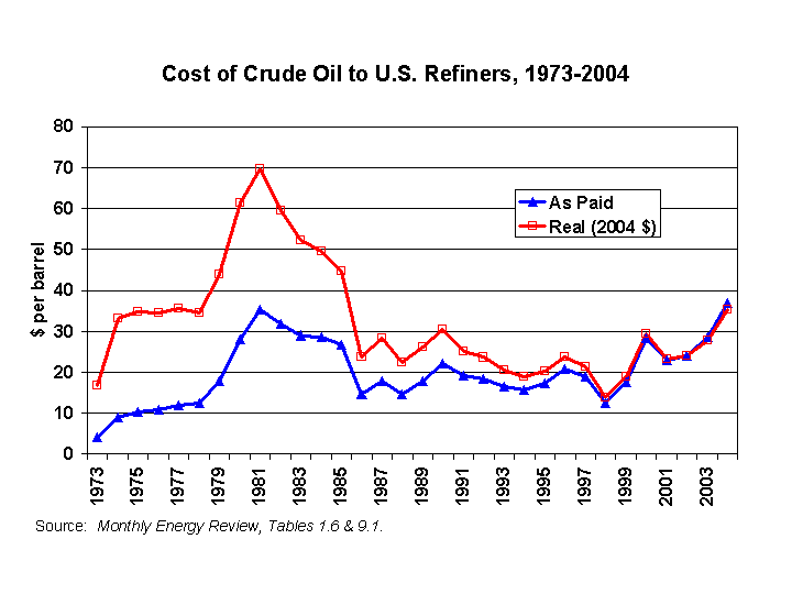 Cost of Crude Oil to U.S. Refiners, 1973-2004