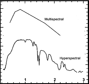 Comparison of crude spectral signature made from MSS data with the signature made by hyperspectral sensing of the same materia.