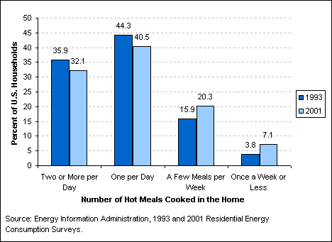 Bar graph showing the number of meals cooked at home for all U.S. Households from 1993 to 2001.  If you need assistance viewing this page call 202-586-8800.