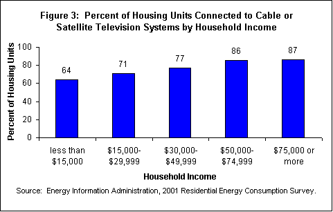 Figure 3: Percent of Housing Units Connected to Cable or Satellite Television Systems by Household Income