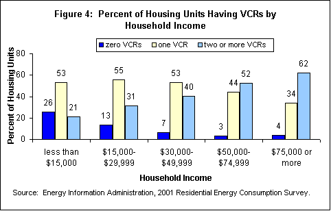 Figure 4: Percent of Housing Units Having VCRs by Household Income