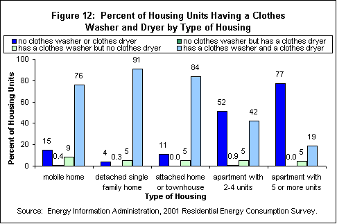 Figure 12: Percent of Housing Units Having a Clothes Washer and Dryer by Type of Housing