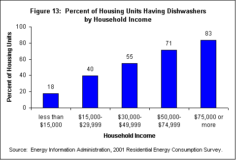 Figure 13: Percent of Housing Units Having Dishwashers by Household Income