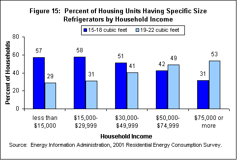 Figure 15: Percent of Housing Units Having Specific Size Refrigerators by Household Income