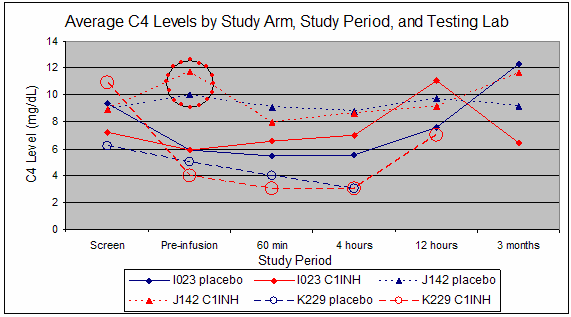 Average C4 Levels by Study Arm, Study Period, and Testing Lab