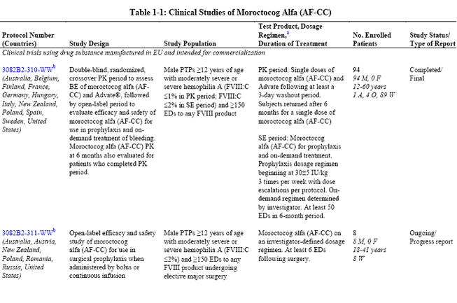 Table 1-1: Clinical Studies of Moroctocog Alfa (AF-CC)