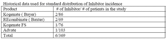 Table showing historical data used for standard distribution of inhibitor incidence