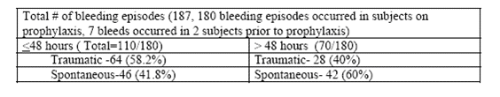 Table showing total # of bleeding episodes (187, 180 bleeding episodes occurred in subjects on prophylaxis, 7 bleeds occurred in 2 subjects prior to prophylaxis