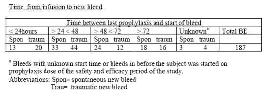 Table showing time between last prophylaxis and start of bleed