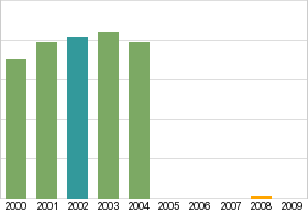 Bar chart: info duplicated below as table