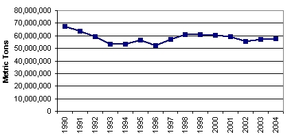 New York Airborne Emissions, Electricity Sector, 1989-2004 (CO2)