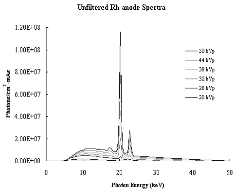 Figure 4b. Graph measuring the x-ray spectra in expanded scale