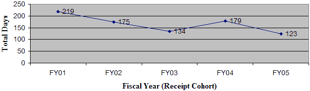 Graph. Fiscal year (receipt cohort) against total days. FY01, 219 days. FY02, 175 days. FY03, 134 days. FY04, 179 days. FY05, 123 days.