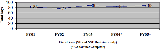 Graph, fiscal year (SE and NSE decisions only) against total days. FY01, 83 days. FY02, 77 days, FY03, 88 days. FY04 (cohort not complete), 84 days. FY05 (cohort not complete), 88 days.