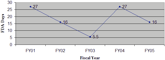 Graph, fiscal year against FDA days. FY01, 27 days. FY02, 16 days. FY03, 5.5 days. FY04, 27 days. FY05, 16 days.